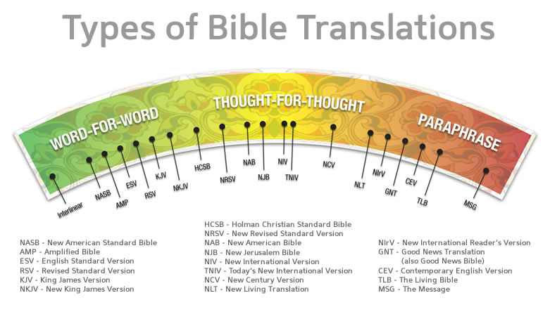 Most Accurate Bible Translation Chart