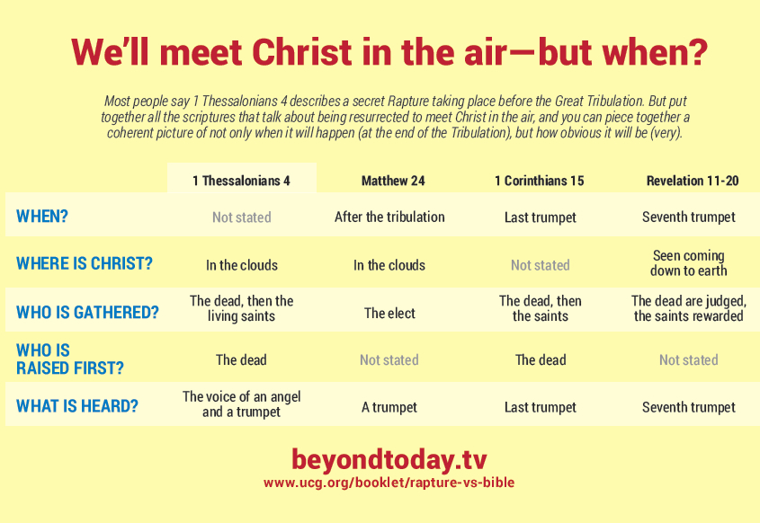 Infographic We Ll Meet Christ In The Air But When United Church Of God