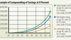 Compounding of Savings chart