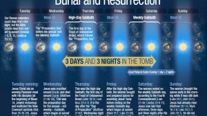 The Biblical Chronology of Jesus Christ's Burial and Resurrection infographic