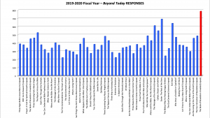 This is a graph of the 2019-2020 Beyond Today TV Responses.