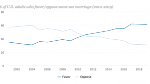 https://www.pewforum.org/fact-sheet/changing-attitudes-on-gay-marriage/