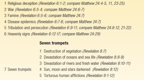 Infographic: Story Flow of the Book of Revelation