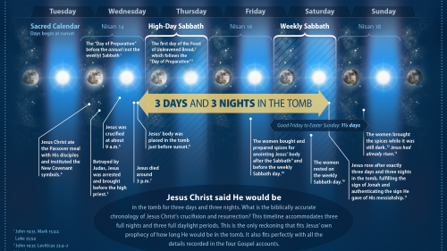 Infographic of the death, burial and resurrection of Jesus Christ.