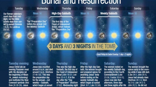 The Biblical Chronology of Jesus Christ's Burial and Resurrection infographic