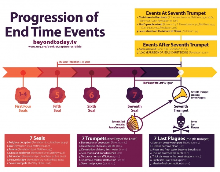 Chart Of Revelation Timeline