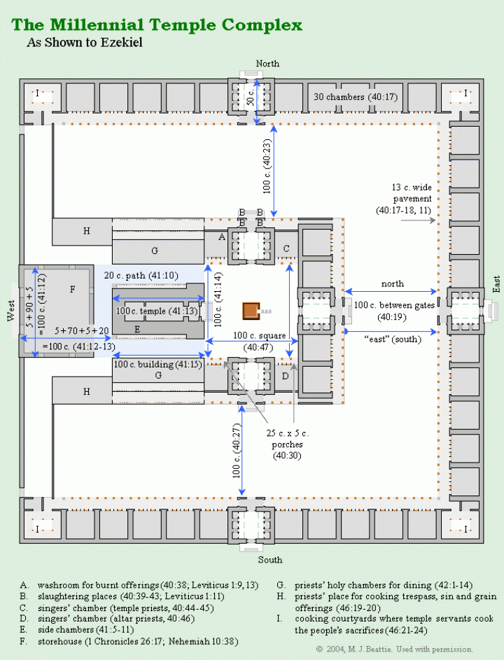 The Millennial Temple Complex As Shown To Ezekiel