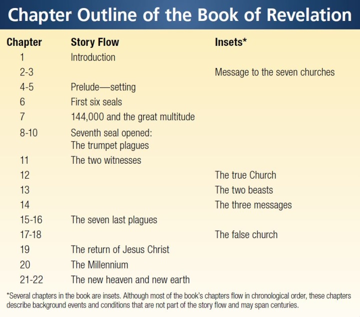 Infographic: Chapter Outline of the Book of Revelation