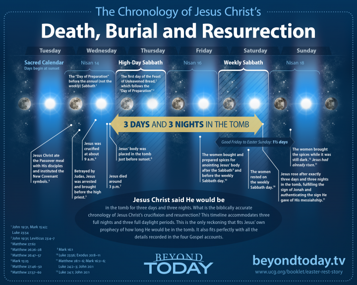 Infographic of the death, burial and resurrection of Jesus Christ.