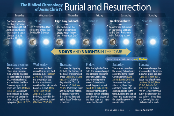 The Biblical Chronology of Jesus Christ's Burial and Resurrection