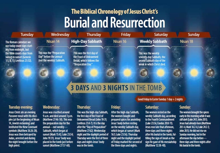 The Biblical Chronology of Jesus Christ’s Burial and Resurrection