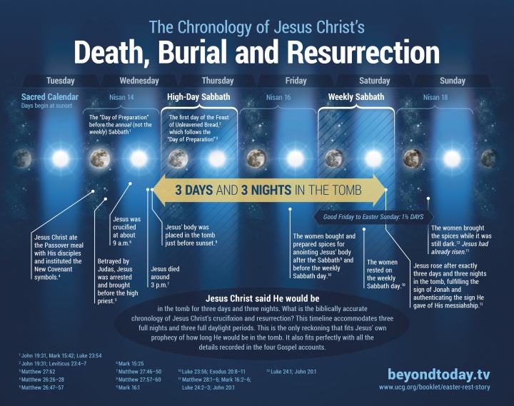 The Chronology of Jesus Christ&#039;s Death, Burial and Resurrection - 3 Days and 3 Nights in the Tomb infographic.