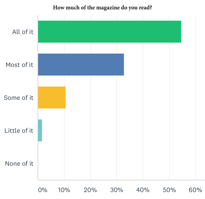 One graph from the Beyond Today survey results