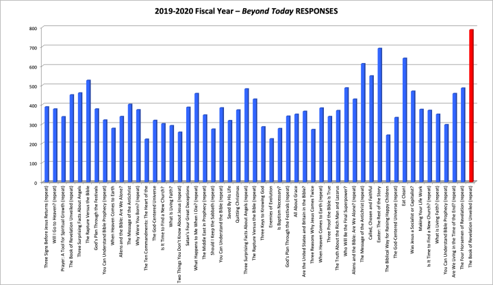 This is a graph of the 2019-2020 Beyond Today TV Responses.