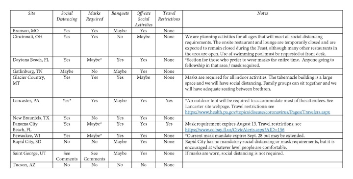 Chart with the conditions for attending Feast sites in 2020.