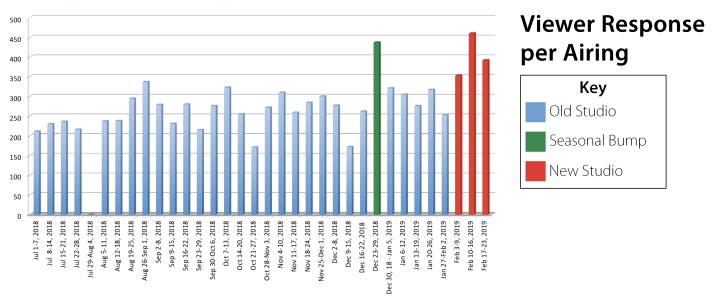 New Video Recording Studio—Viewer Response Graph