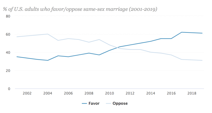 https://www.pewforum.org/fact-sheet/changing-attitudes-on-gay-marriage/