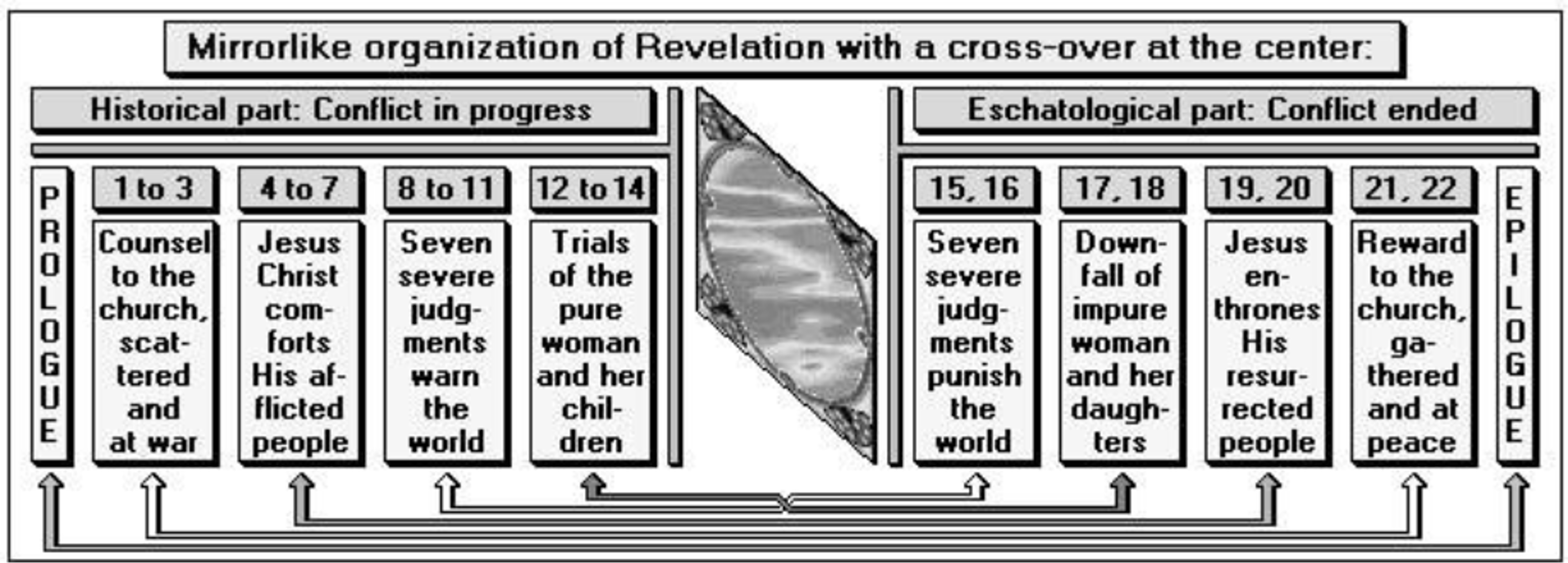 a chart connecting the mirrorlike structure of the book of Revelation