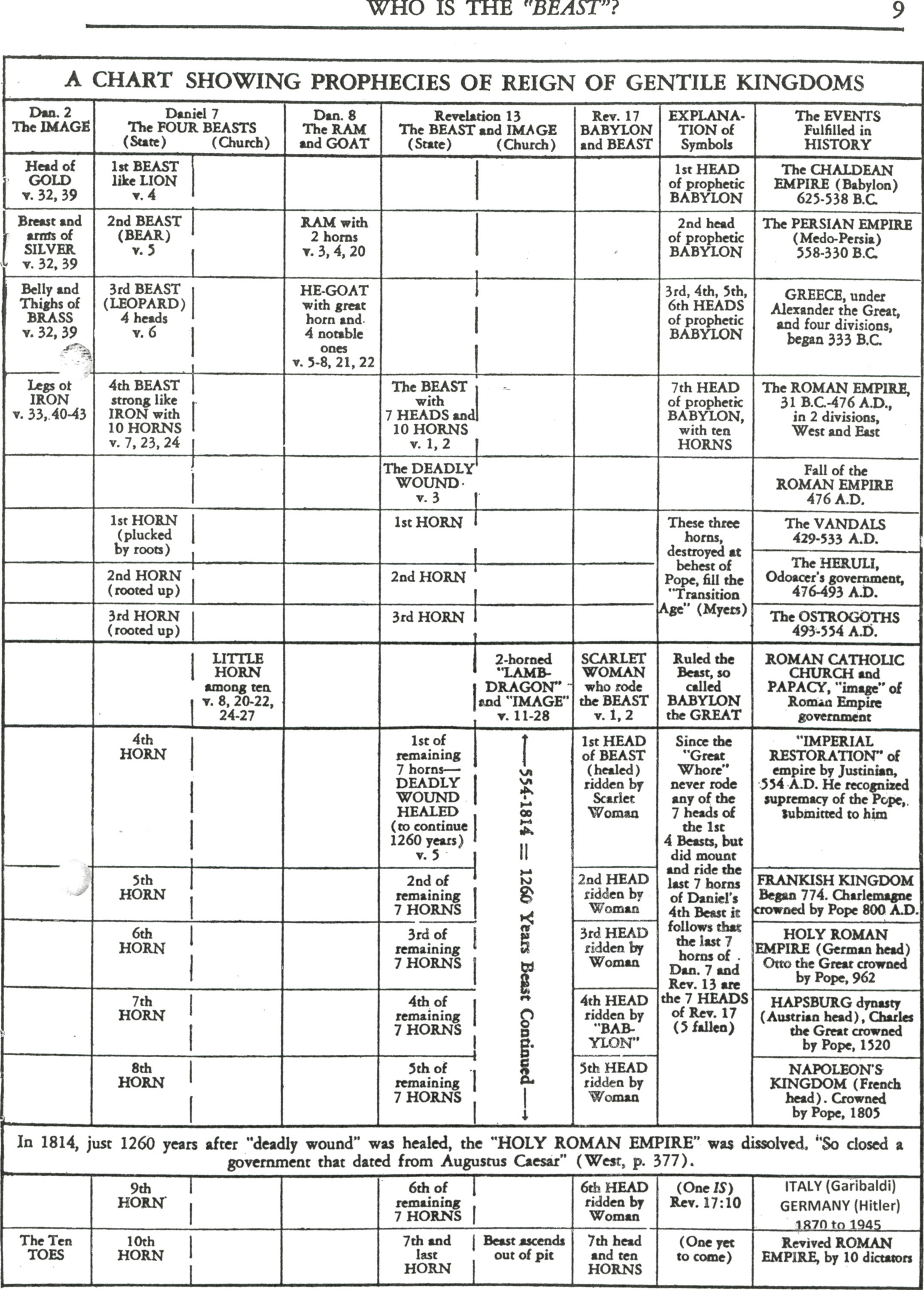 A Chart of Biblical Scriptures showing " Who is the Beast"