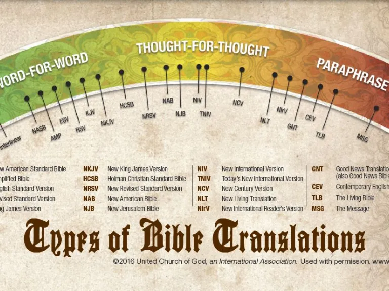 The truth is, all Bible translations contain some human error, so it's best to use several versions in study. Infographic of various Bible translations.