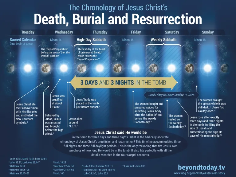 Infographic of the death, burial and resurrection of Jesus Christ.