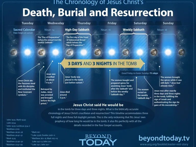 What does the Bible really say about the timeline of events for Jesus' death? Infographic of the death, burial and resurrection of Jesus Christ.