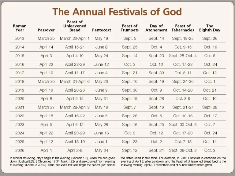 The Annual Festivals of God: Holy Day Calendar United Church of God