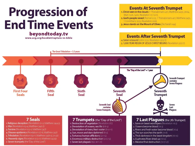 Timeline of End Time Events