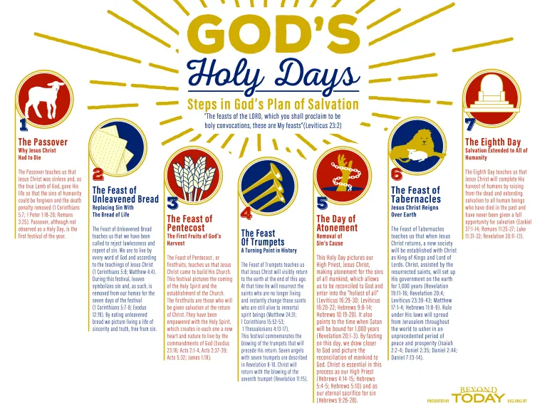 Biblical festivals showing God's plan of salvation