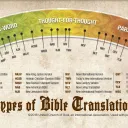 Infographic of various Bible translations.
