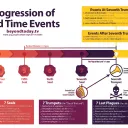 Timeline of End Time Events