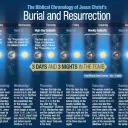 The Biblical Chronology of Jesus Christ's Burial and Resurrection infographic