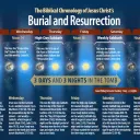 The Biblical Chronology of Jesus Christ’s Burial and Resurrection
