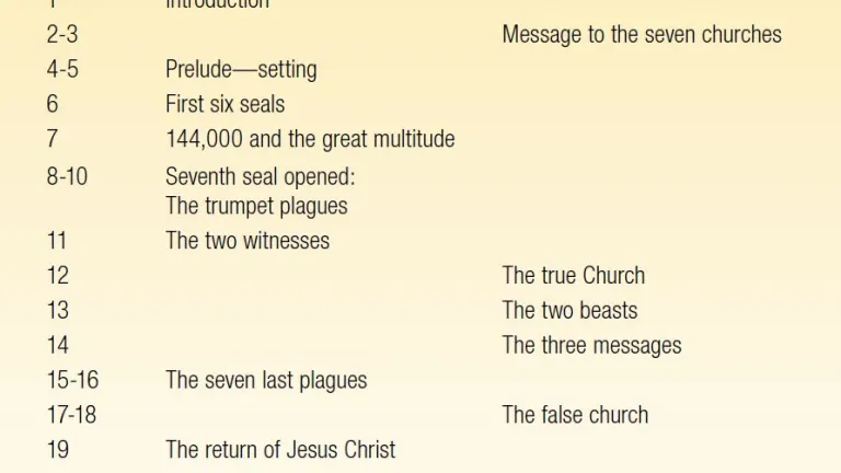 Chapter Outline of the Book of Revelation Infographic: Chapter Outline of the Book of Revelation