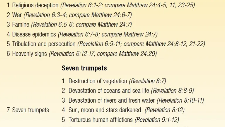 Story Flow of the Book of Revelation Infographic: Story Flow of the Book of Revelation