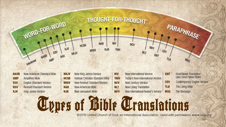 Infographic of various Bible translations.