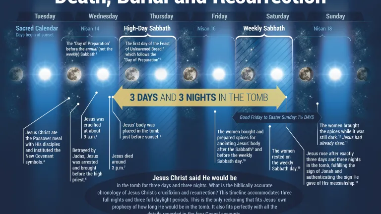 Infographic of the death, burial and resurrection of Jesus Christ.