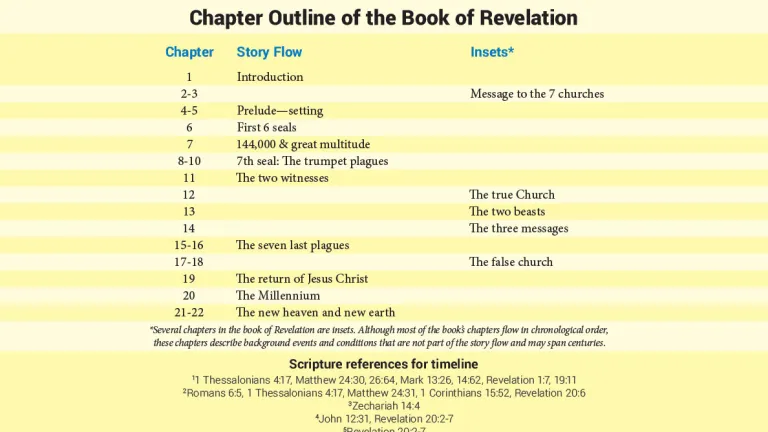 Chapter Outline of the Book of Revelation Chapter Outline of the Book of Revelation