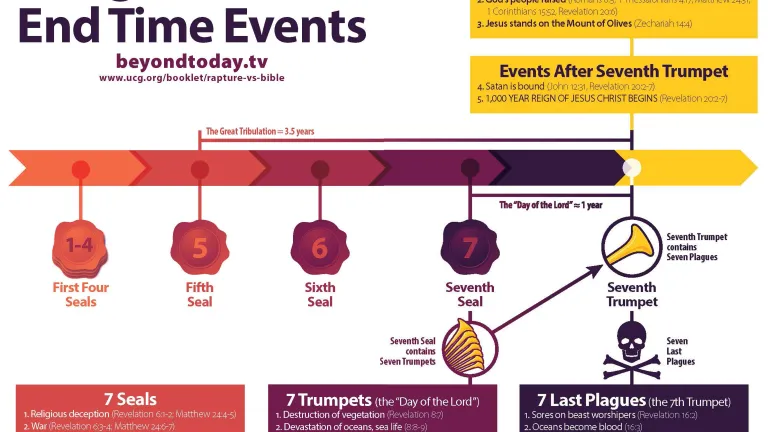 Timeline of End Time Events Timeline of End Time Events