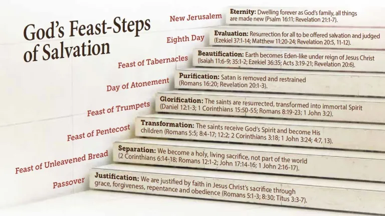 Here are God’s steps of salvation as revealed through His feasts found in the Bible. They are shown graphically as steps progressing upward, as more knowledge, understanding and experience are acquired. A stair step showing God's Feast-Steps of salvation.
