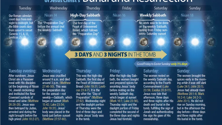 The Biblical Chronology of Jesus Christ's Burial and Resurrection