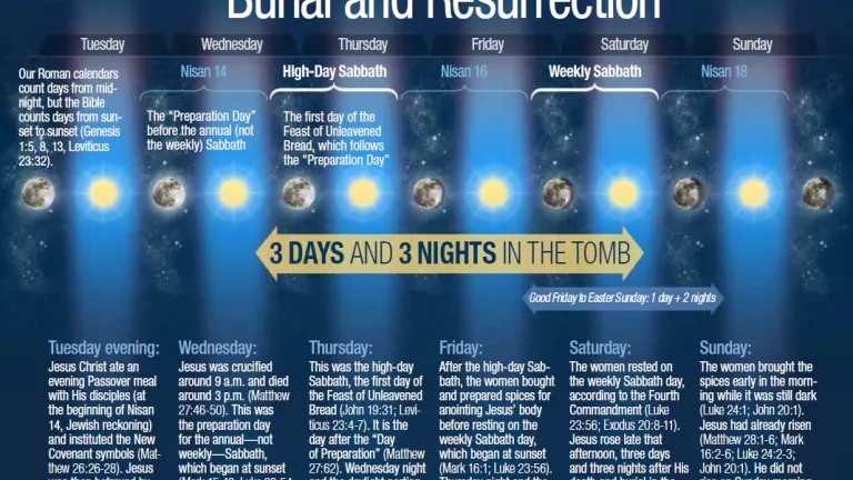 We can be assured that the entombment period Jesus gave as proof He was the Messiah was the very duration He foretold. The Biblical Chronology of Jesus Christ's Burial and Resurrection infographic