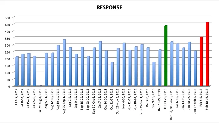 Graph of Beyond Today TV results for 2018-2019 fiscal year