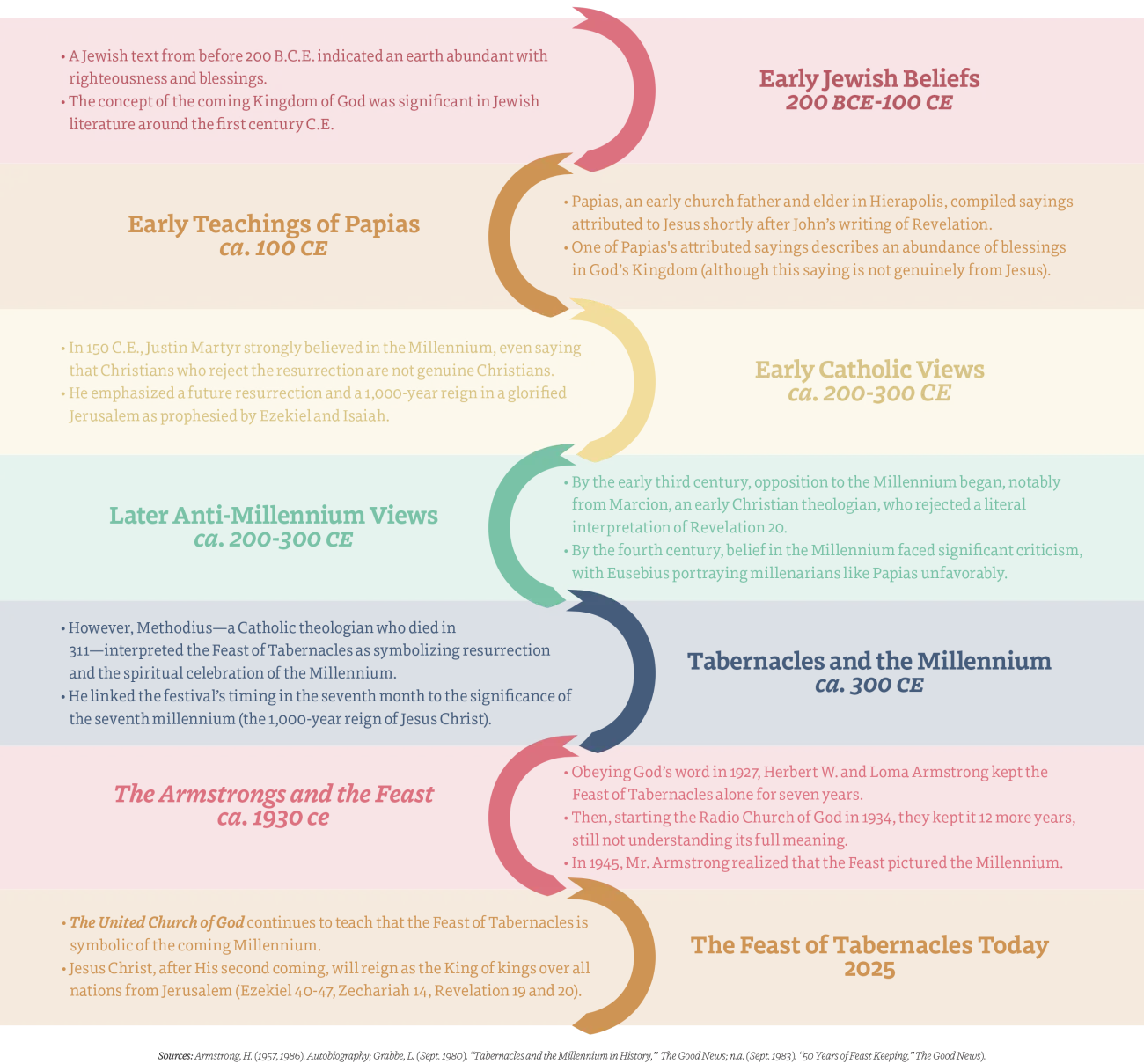 a chart describing beliefs about the Feast of Tabernacles over the centuries