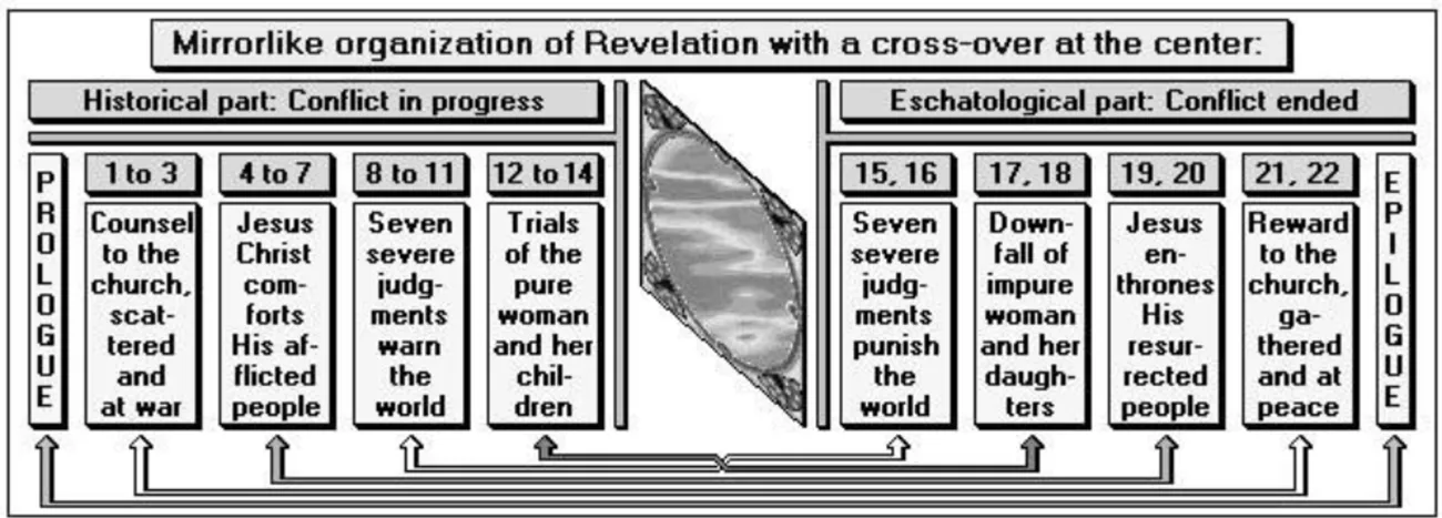 The book of Revelation has a mirrorlike organization. a chart connecting the mirrorlike structure of the book of Revelation