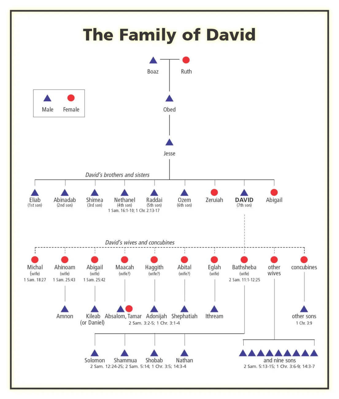 Family of David