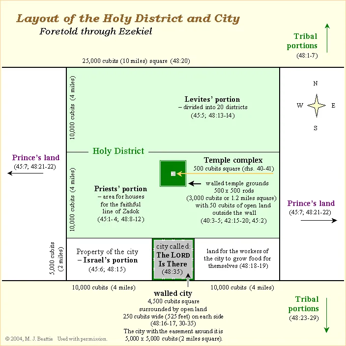 Layout of the Holy District and City Foretold through Ezekiel Layout of the Holy District and City Foretold through Ezekiel