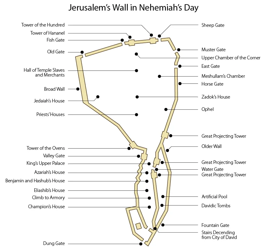 Jerusalem's Wall in the Days of Nehemiah Jerusalem's Wall in Nehemiah's Day