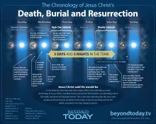 The Chronology of Jesus Christ's Death, Burial and Resurrection - 3 Days and 3 Nights in the Tomb infographic.
