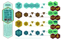 Infographic - Biblical guide to clean and unclean meats.